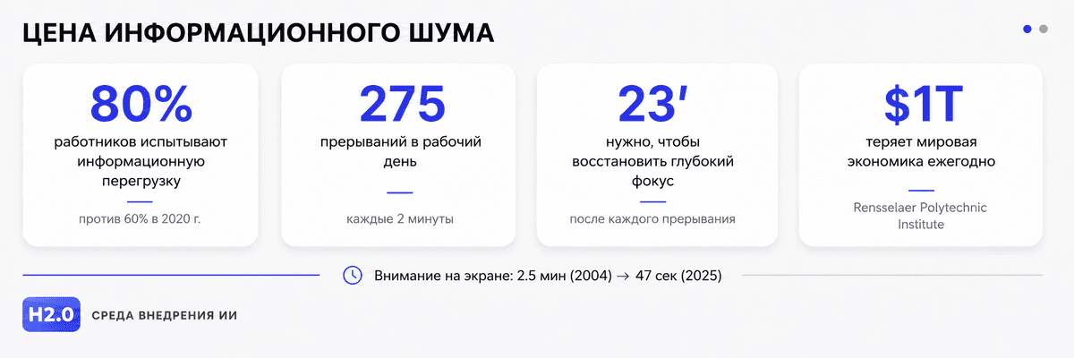 Цена информационного шума: перегрузка, прерывания и падение фокуса