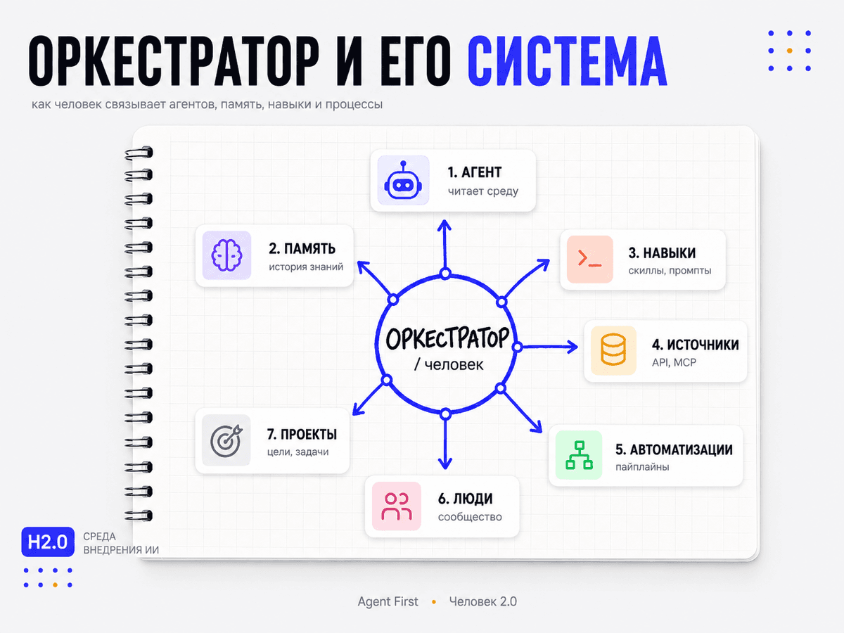 Оркестратор и его система: агент, память, навыки, источники, автоматизации, люди и проекты